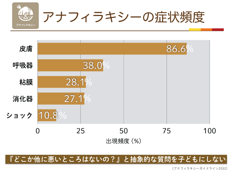 アナフィラキシーの症状頻度。皮膚86.6%、呼吸器38.0%、粘膜28.1%、消化器27.1%、ショック10.8%