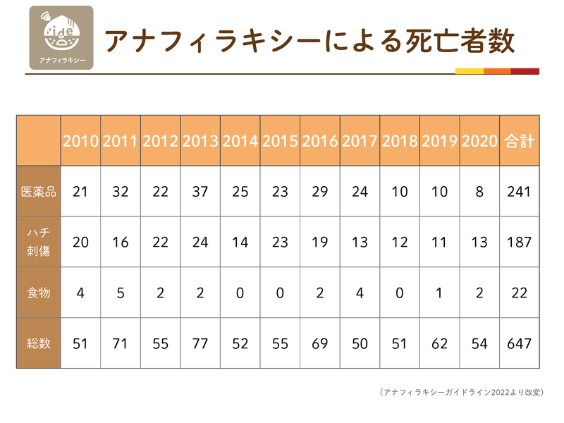 アナフィラキシーによる死亡者数の推移（2010〜2020年）。医薬品241人、ハチ刺傷187人、食物22人、総数647人