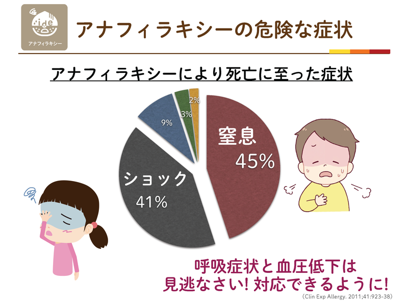 アナフィラキシーにより死亡に至った症状の割合。窒息45%、ショック41%