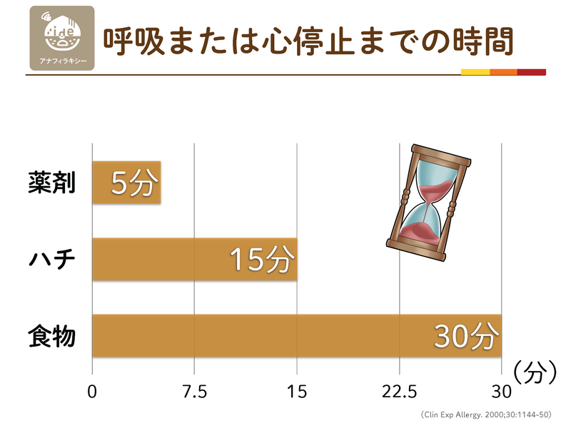呼吸または心停止までの時間。薬剤5分、ハチ15分、食物30分
