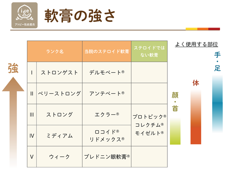ステロイド軟膏の強さ5段階と、よく使用する部位の目安