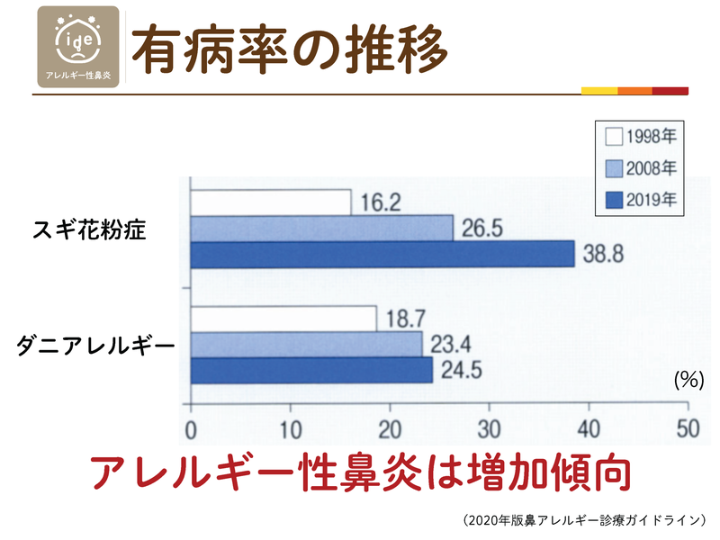 有病率の推移。スギ花粉症は16.2%から38.8%、ダニアレルギーは18.7%から24.5%へ増加
