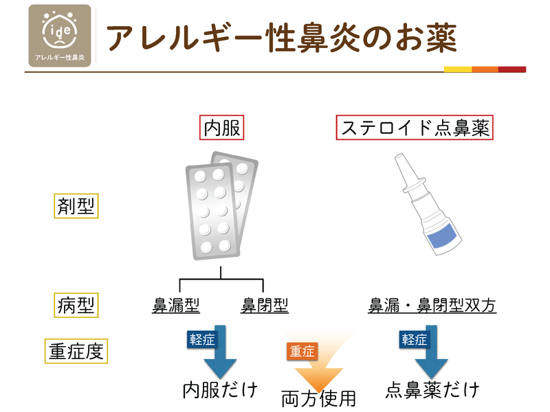 アレルギー性鼻炎の薬。内服は鼻漏型・鼻閉型で使い分け、ステロイド点鼻薬は鼻漏・鼻閉の双方に効果がある