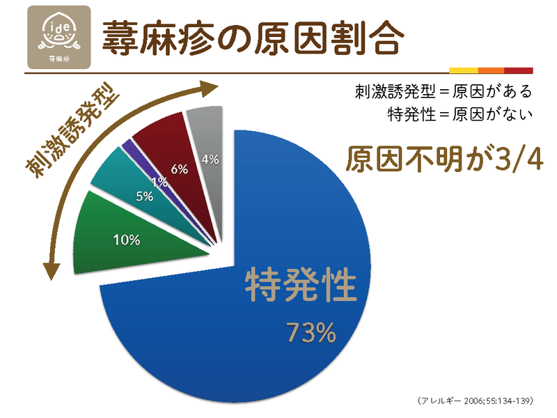 蕁麻疹の原因割合。原因のない特発性が73%を占め、原因不明が4分の3
