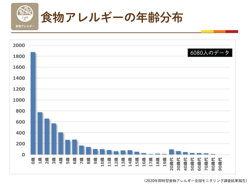 食物アレルギーの年齢分布。0歳が最も多く、年齢とともに減少する