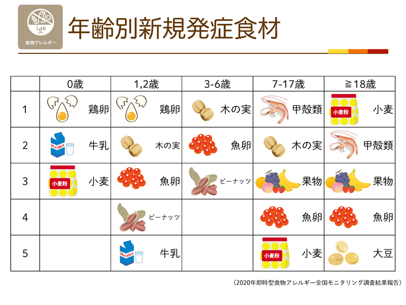 年齢別の新規発症食材。0歳は鶏卵・牛乳・小麦、7〜17歳は甲殻類・魚卵・果物などが上位