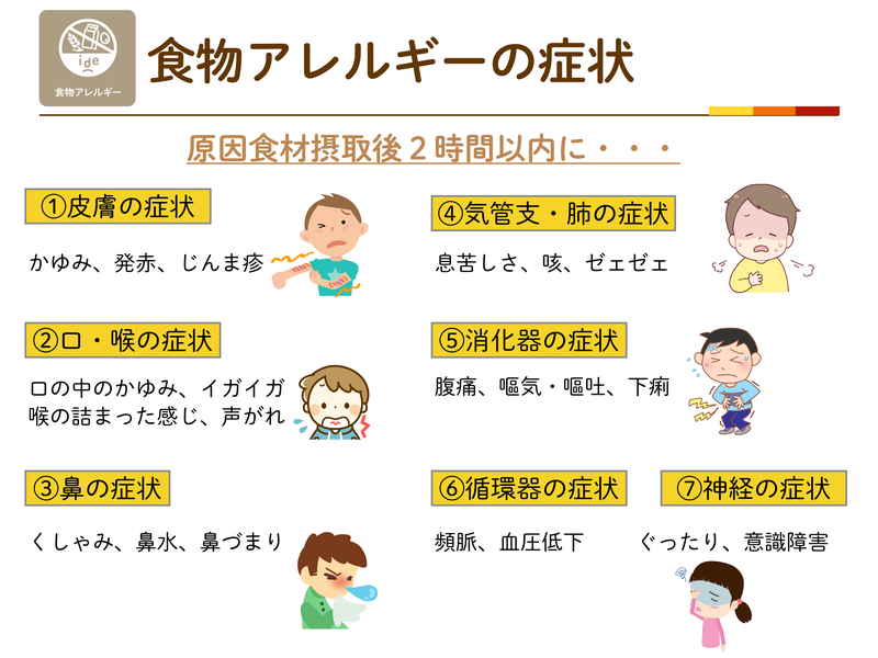 食物アレルギーの症状。原因食材摂取後2時間以内に皮膚・口や喉・鼻・気管支や肺・消化器・循環器・神経の症状が出る