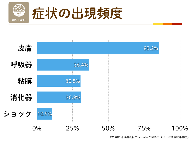 症状の出現頻度。皮膚85.2%、呼吸器36.4%、粘膜30.5%、消化器30.8%、ショック10.9%