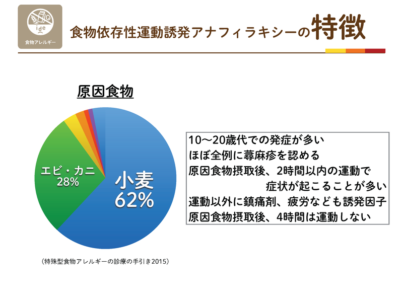 食物依存性運動誘発アナフィラキシーの原因食物。小麦62%、エビ・カニ28%